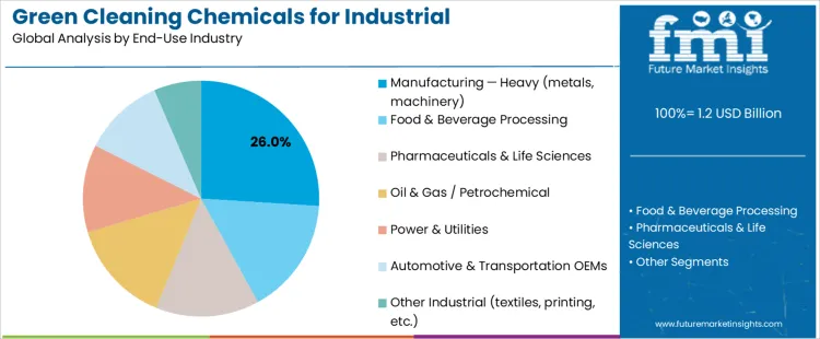 Green Cleaning Chemicals For Industrial Maintenance Market Analysis By End Use Industry