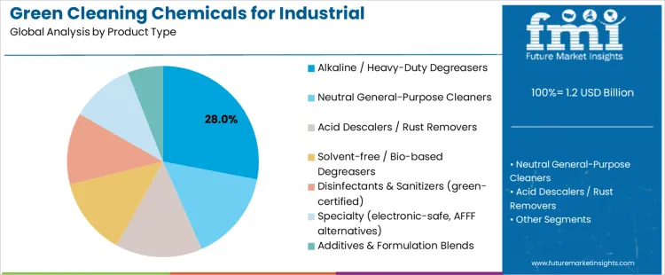 Green Cleaning Chemicals For Industrial Maintenance Market Analysis By Product Type