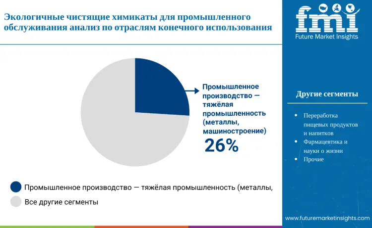 Green Cleaning Chemicals For Industrial Maintenance Market By End Use Ru
