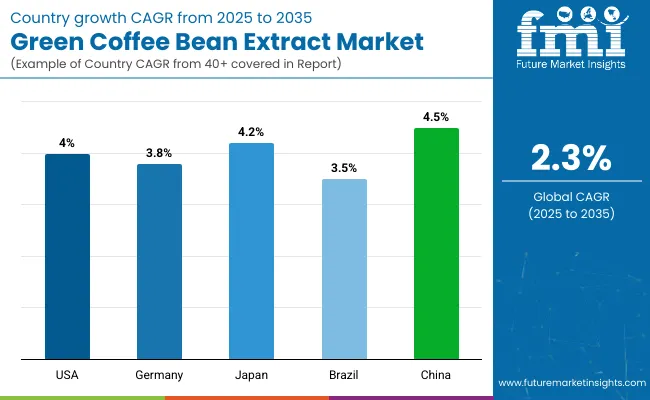 Green Coffee Bean Extract Market By Country