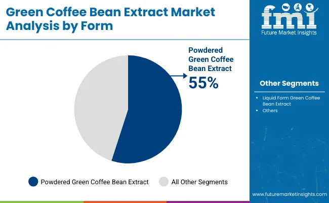 Green Coffee Bean Extract Market By Form