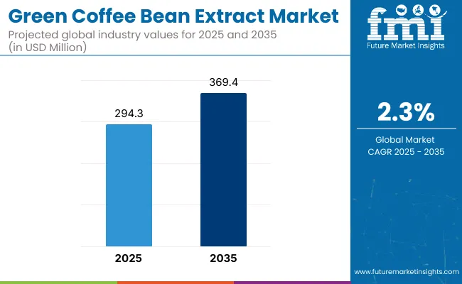 Green Coffee Bean Extract Market