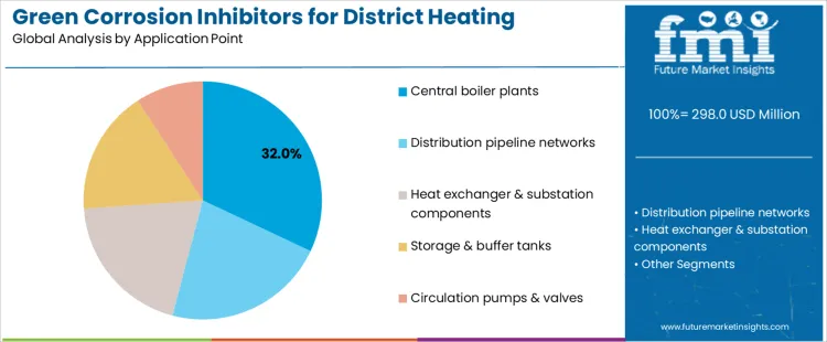 Green Corrosion Inhibitors For District Heating Systems Market Analysis By Application Point