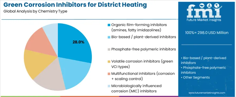 Green Corrosion Inhibitors For District Heating Systems Market Analysis By Chemistry Type