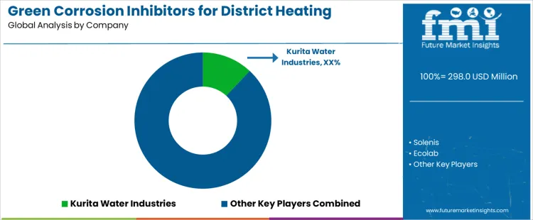 Green Corrosion Inhibitors For District Heating Systems Market Analysis By Company