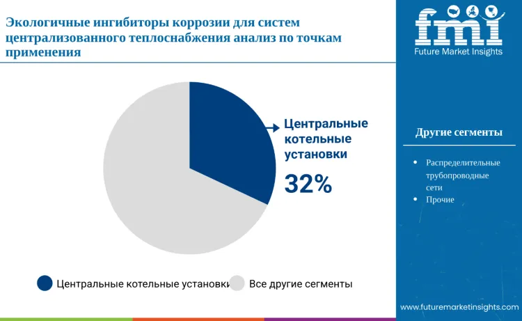 Green Corrosion Inhibitors For District Heating Systems Market By Application Type Ru
