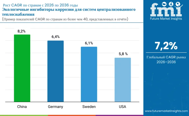 Green Corrosion Inhibitors For District Heating Systems Market By Country Ru