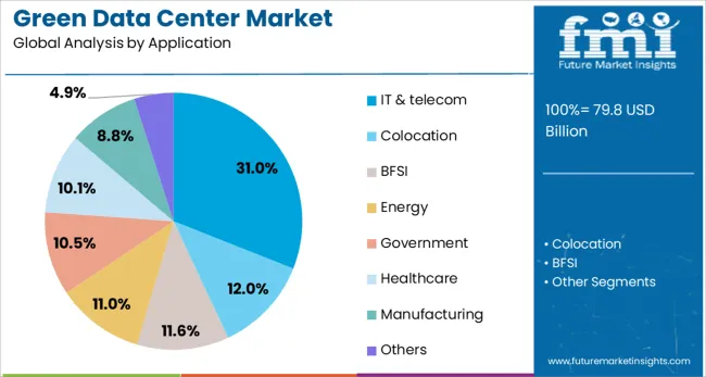 Green Data Center Market Analysis By Application