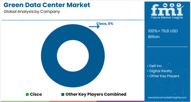 Green Data Center Market Analysis By Company