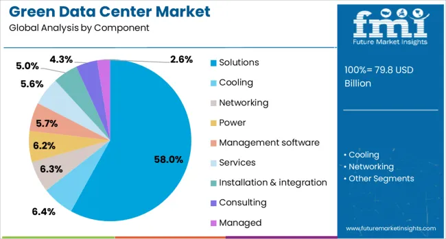 Green Data Center Market Analysis By Component