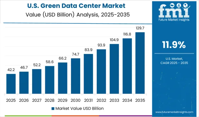 Green Data Center Market Country Value Analysis