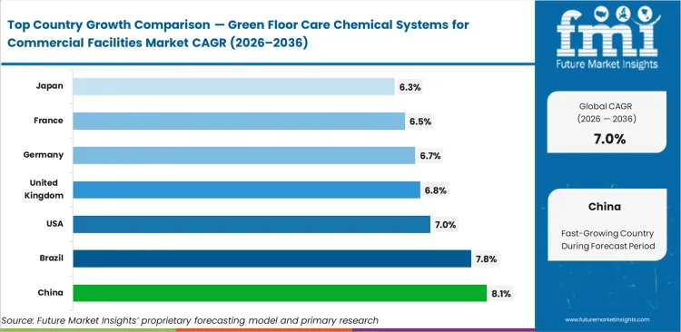 Green Floor Care Chemical Systems For Commercial Facilities Market Cagr Analysis By Country