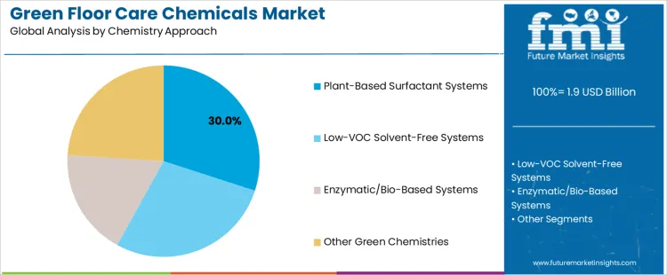 Green Floor Care Chemicals Market Analysis By Chemistry Approach