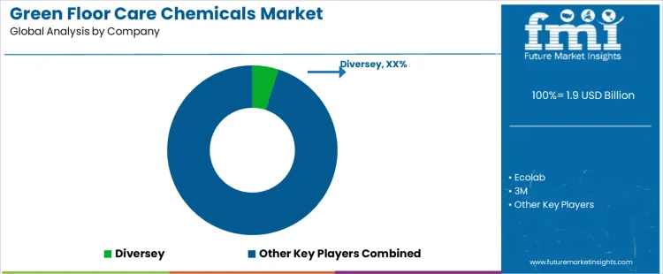 Green Floor Care Chemicals Market Analysis By Company