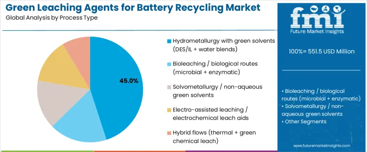 Green Leaching Agents For Battery Recycling Market Analysis By Process Type