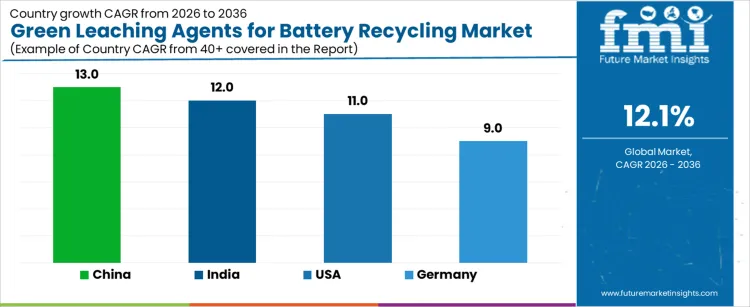 Green Leaching Agents For Battery Recycling Market Cagr Analysis By Country