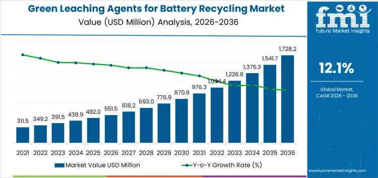 Green Leaching Agents For Battery Recycling Market Market Value Analysis