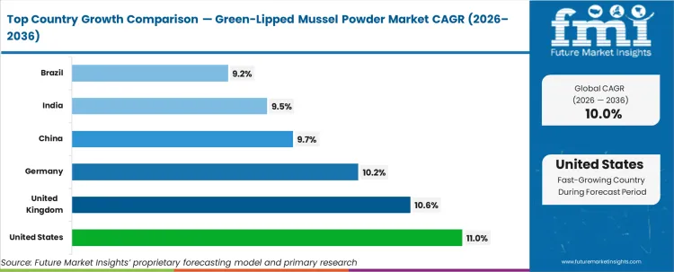 Green Lipped Mussel Powder Market Cagr Analysis By Country