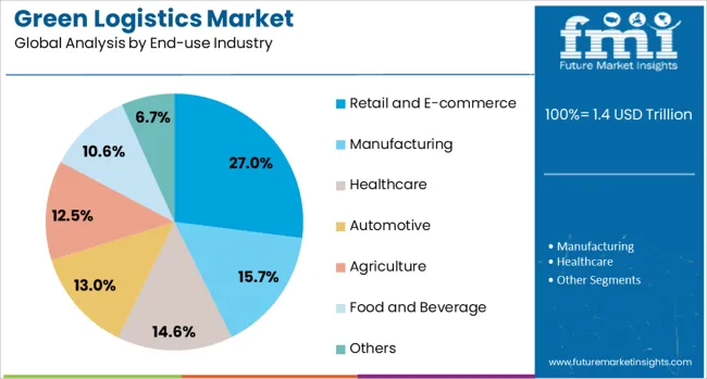 Green Logistics Market Analysis By End Use Industry