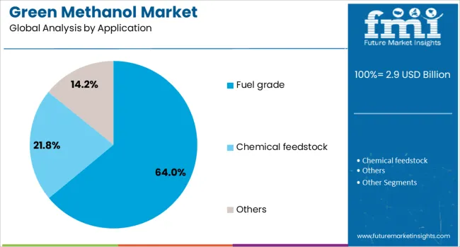 Green Methanol Market Analysis By Application