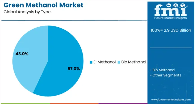 Green Methanol Market Analysis By Type