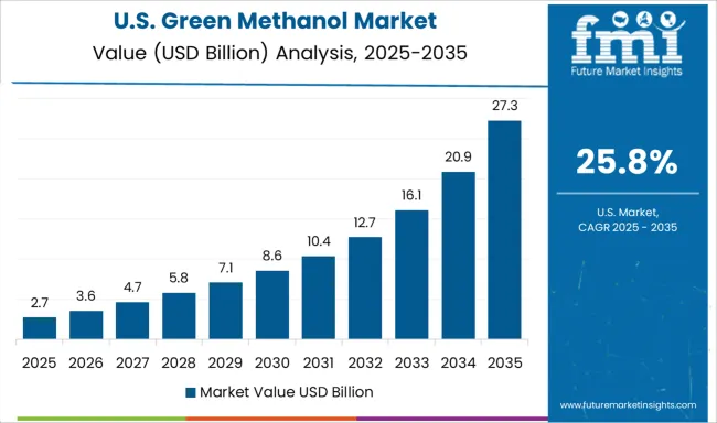 Green Methanol Market Country Value Analysis