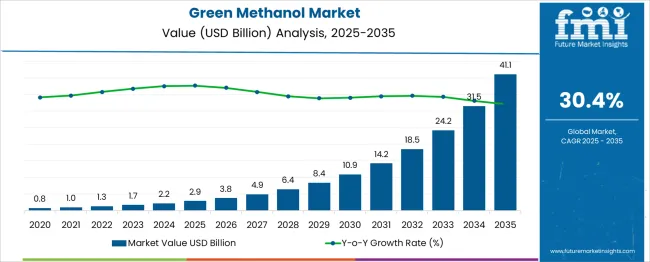 Green Methanol Market Market Value Analysis