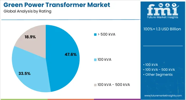 Green Power Transformer Market Analysis By Rating