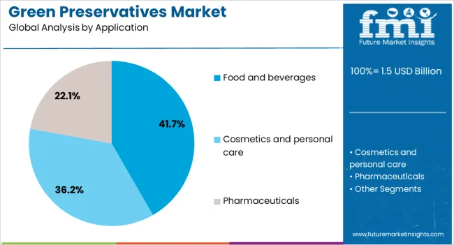 Green Preservatives Market Analysis By Application