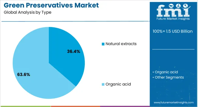 Green Preservatives Market Analysis By Type