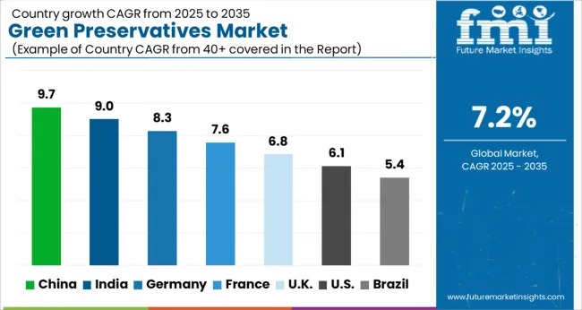 Green Preservatives Market Cagr Analysis By Country