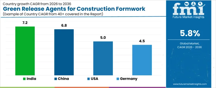 Green Release Agents For Construction Formwork Market Cagr Analysis By Country