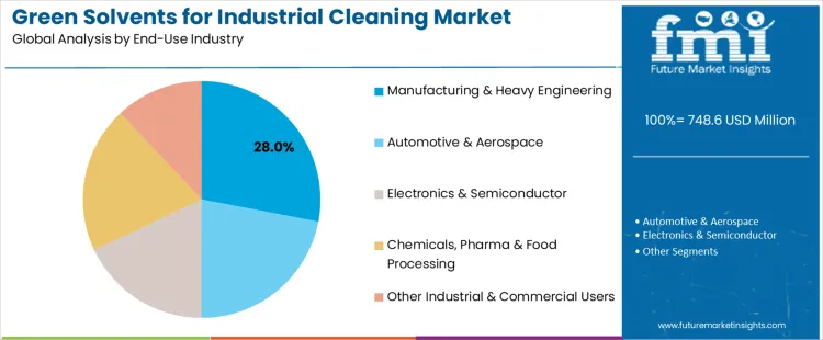 Green Solvents For Industrial Cleaning Market Analysis By End Use Industry