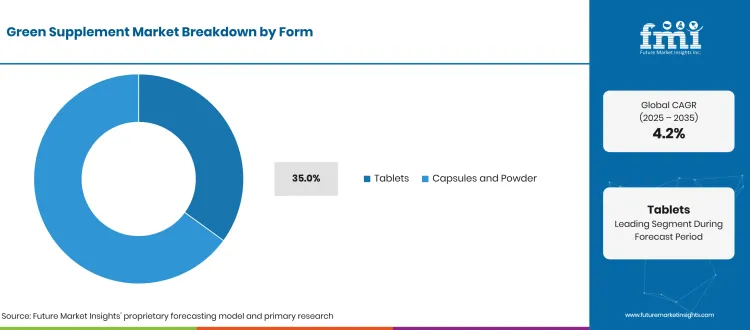 Green Supplement Market Breakdown Form Green Supplement Market Breakdown Form