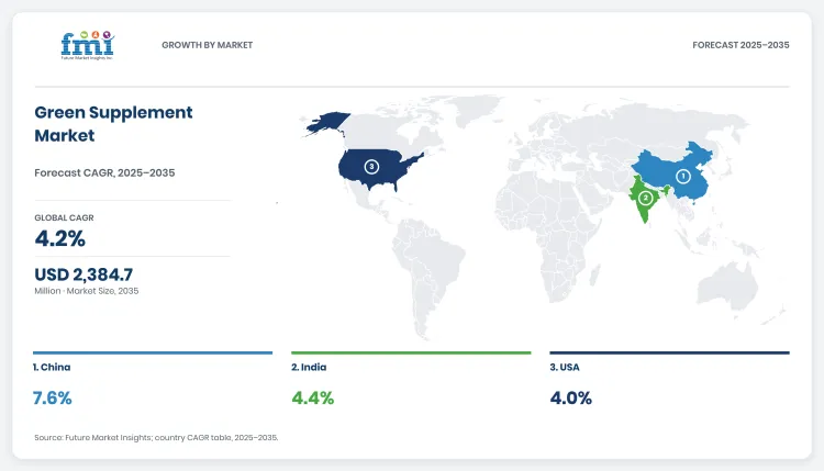 Green Supplement Market Dashboard Green Supplement Market Dashboard
