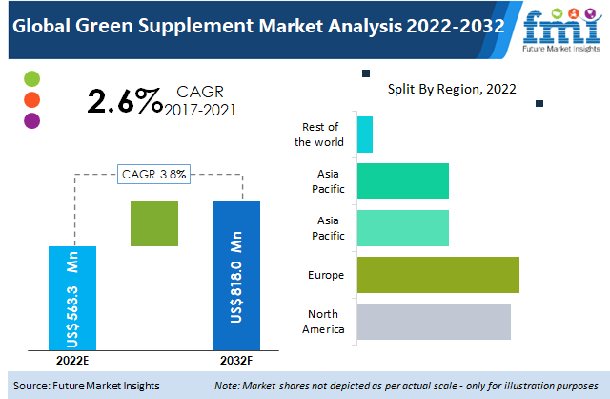 Green Supplement Market