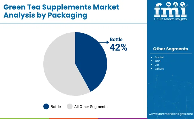 Green Tea Supplements Market Analysis By Packaging