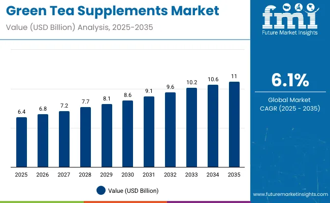 Green Tea Supplements Market