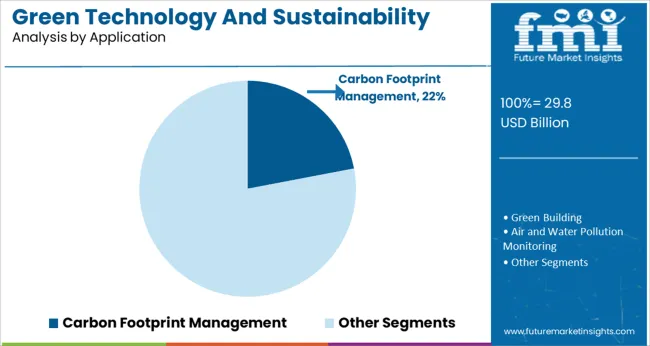 Green Technology And Sustainability Market Analysis By Application