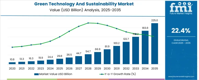 Green Technology And Sustainability Market Market Value Analysis
