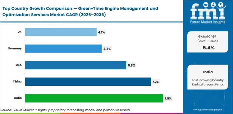 Green Time Engine Management And Optimization Services Market Cagr Analysis By Country Green Time Engine Management And Optimization Services Market Cagr Analysis By Country