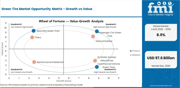Green Tire Market Opportunity Matrix Growth Vs Value Green Tire Market Opportunity Matrix Growth Vs Value