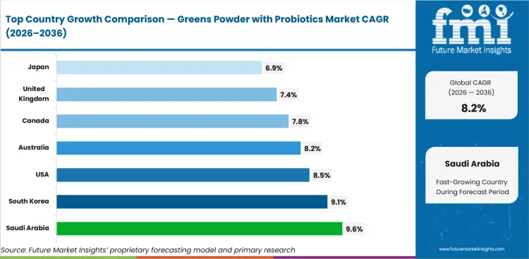 Greens Powder With Probiotics Market Cagr Analysis By Country Greens Powder With Probiotics Market Cagr Analysis By Country