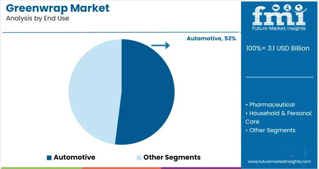 Greenwrap Market Analysis By End Use