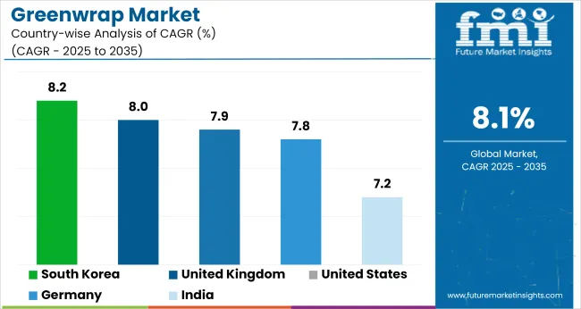 Greenwrap Market Cagr Analysis By Country