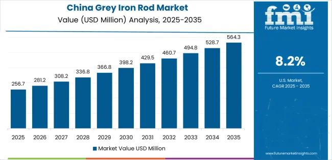 Grey Iron Rod Market Country Value Analysis Grey Iron Rod Market Country Value Analysis