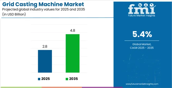 Grid Casting Machine Market Industry Value Analysis