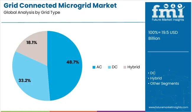 Grid Connected Microgrid Market Analysis By Grid Type