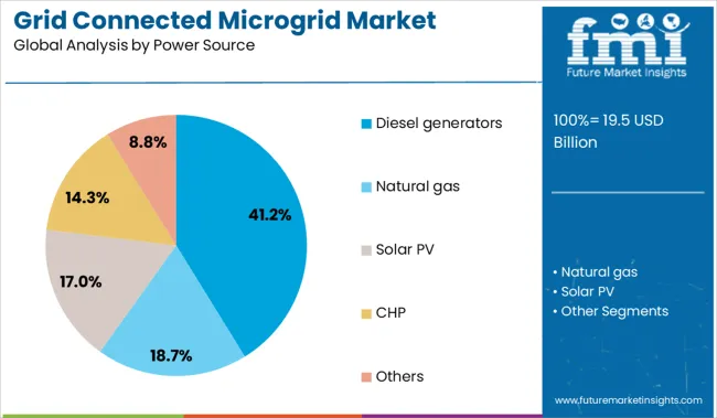 Grid Connected Microgrid Market Analysis By Power Source