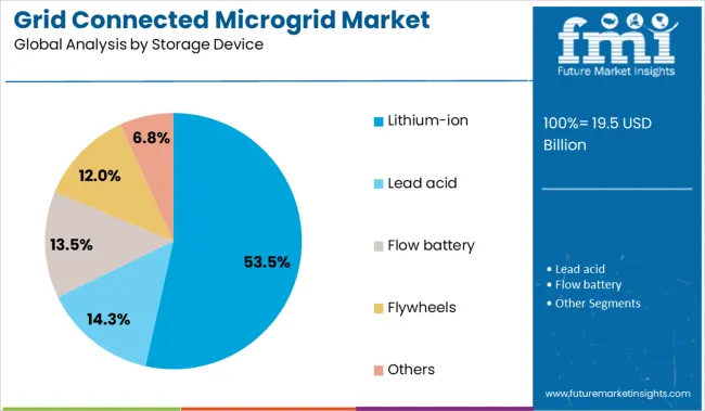 Grid Connected Microgrid Market Analysis By Storage Device